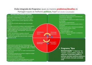Visão integrada do Programa: quais os maiores problemas/desafios de
Portugal e quais as melhores políticas, hoje? (em estudo e actualização)
12
• Programa “Boa
Governação” (“reformas” do
“estado”, sector público, órgãos de
soberania, instituições públicas e
políticas, partidos, políticas públicas e
relação estado-mercado-sociedade
civil)
•Posicionamento radical do País à Globalização e na
política externa (fiscal, educação, justiça, I&D, ambiental,
energético, conectividade, mobilidade, inglês ), e “better
life” (bem-estar e felicidade)
•“O País da Economia “azul” (a “verde” será brevemente
ultrapassada)
•PT: Plataforma giratória de turismo e negócios mundial
(business/better life friendly)
•Políticas de Economia Criativa
• Autonomia energética sustentável
•Criar uma Marca e um Marketing Agressivos e estáveis
para Portugal (com jovens, profissionais e séniores)
•Fiscalidade laboral condicionada
•Ecossistemas organizacionais e associativos de
produtividade e felicidade
•Empregabilidade e políticas de trabalho (mais que
de emprego)
•Mutualismo e cooperativismo
•Empreendedorismo e economia social, cívica e
comunitária
•Envelhecimento activo e fomento da natalidade
•Direitos sociais mínimos e forte
iii(concertação social
• Economia laboral “azul”
• Benefícios “políticos” reduzidos à condição de
recursos
•Reduzir dívida pública (90% do PIB) e endividamento
em 4 anos. Como? Exemplos de caminhos:
• Gerar novas fontes de financiamento - Programa de
valorização e multiplicação da riqueza, rendimentos e
activos nacionais (mar, minérios, património, língua,
legística, capital humano e social, segurança, turismo,
floresta) e
• Criação de um fundo soberano sobre recursos geo-
marinhos
• Estratégia nacional de combate à importação (apoio à
produção nacional de bens e serviços importados)
• Regra obrigatória da condicionalidade de toda a acção
pública (políticas de “contrapartidas”-obras com custo
zero para o Estado))
• Plano anti-economia “paralela e informal”
•Renegociação sinalagmática dos prazos e juros(dívida)
• Política de redução dos custos de vida e aumento da
qualidade de vida
Endividamento
Externo
Desemprego
/Estado Social
“Governação”/
/Instituições
Competitividade/
Globalização
 