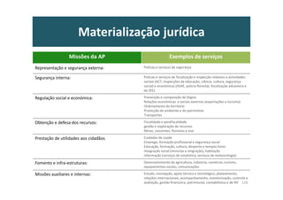 Materialização jurídica
Missões da AP Exemplos de serviços
Representação e segurança externa: Polícias e serviços de segurança
Segurança interna: Polícias e serviços de fiscalização e inspecção relativos a actividades
sociais (ACT, Inspecções da educação, ciência, cultura, segurança
social) e económicas (ASAE, polícia florestal, fiscalização aduaneira e
da ZEE)
Regulação social e económica: Prevenção e composição de litígios
Relações económicas e sociais externas (exportações e turismo)
Ordenamento do território
Protecção do ambiente e do património
Transportes
Obtenção e defesa dos recursos: Fiscalidade e parafiscalidade
gestão e exploração de recursos
Minas, nascentes, florestas e mar
Prestação de utilidades aos cidadãos Cuidados de saúde
Emprego, formação profissional e segurança social
Educação, formação, cultura, desporto e tempos livres
Integração social (minorias e imigração), habitação
Informação (serviços de estatística, serviços de meteorologia)
Fomento e infra-estruturas: Desenvolvimento da agricultura, indústria, comércio, turismo,
equipamentos sociais, comunicações
Missões auxiliares e internas: Estudo, concepção, apoio técnico e tecnológico, planeamento,
relações internacionais, acompanhamento, monitorização, controlo e
avaliação, gestão financeira, patrimonial, contabilística e de RH 126
 