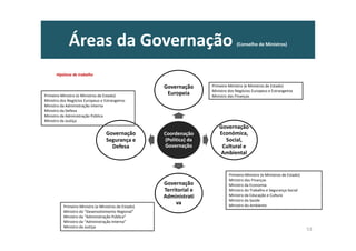 Áreas da Governação (Conselho de Ministros)
Coordenação
(Política) da
Governação
Governação
Europeia
Governação
Económica,
Social,
Cultural e
Ambiental
Governação
Territorial e
Administrati
va
Governação
Segurança e
Defesa
53
Primeiro-Ministro (e Ministros de Estado)
Ministro dos Negócios Europeus e Estrangeiros
Ministro das Finanças
Primeiro-Ministro (e Ministros de Estado)
Ministro das Finanças
Ministro da Economia
Ministro do Trabalho e Segurança Social
Ministro da Educação e Cultura
Ministro da Saúde
Ministro do AmbientePrimeiro-Ministro (e Ministros de Estado)
Ministro do “Desenvolvimento Regional”
Ministro da “Administração Pública”
Ministro da “Administração Interna”
Ministro da Justiça
Primeiro-Ministro (e Ministros de Estado)
Ministro dos Negócios Europeus e Estrangeiros
Ministro da Administração Interna
Ministro da Defesa
Ministro da Administração Pública
Ministro da Justiça
Hipótese de trabalho
 