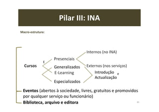 Pilar III: INA
Cursos
Presenciais
Internos (no INA)
Externos (nos serviços)
E-Learning
85
Macro-estrutura:
E
Especializados
Generalizados
Introdução
Actualização
e
Eventos (abertos à sociedade, livres, gratuitos e promovidos
por qualquer serviço ou funcionário)
Biblioteca, arquivo e editora
 