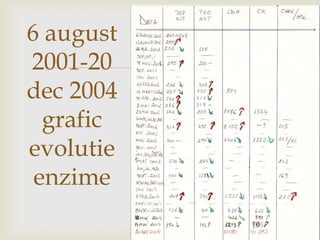 6 august 2001-20 dec 2004graficevolutieenzime