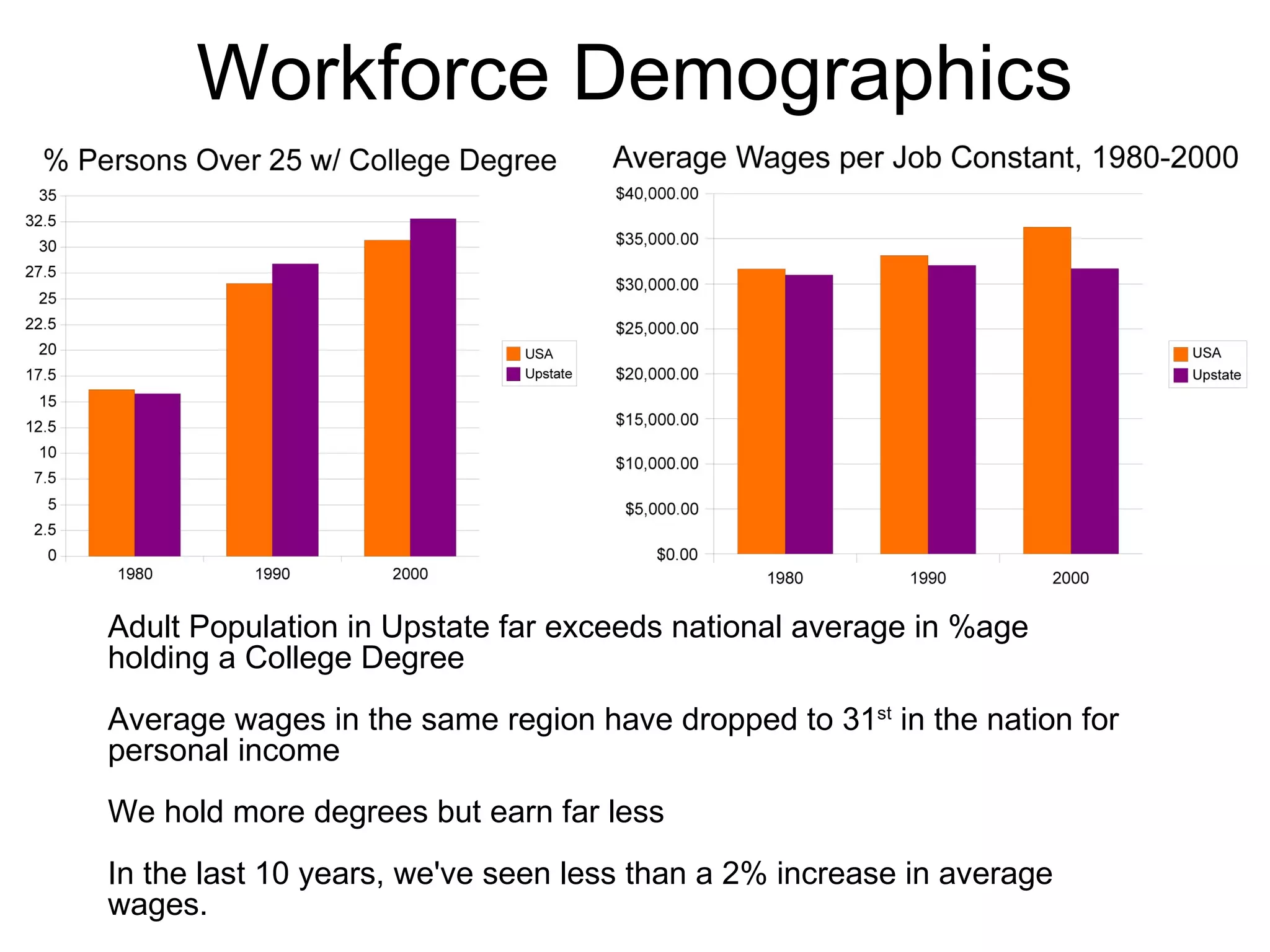 Workforce Demographics Adult Population in Upstate far exceeds national average in %age holding a College Degree Average wages in the same region have dropped to 31 st  in the nation for personal income We hold more degrees but earn far less In the last 10 years, we've seen less than a 2% increase in average wages. 