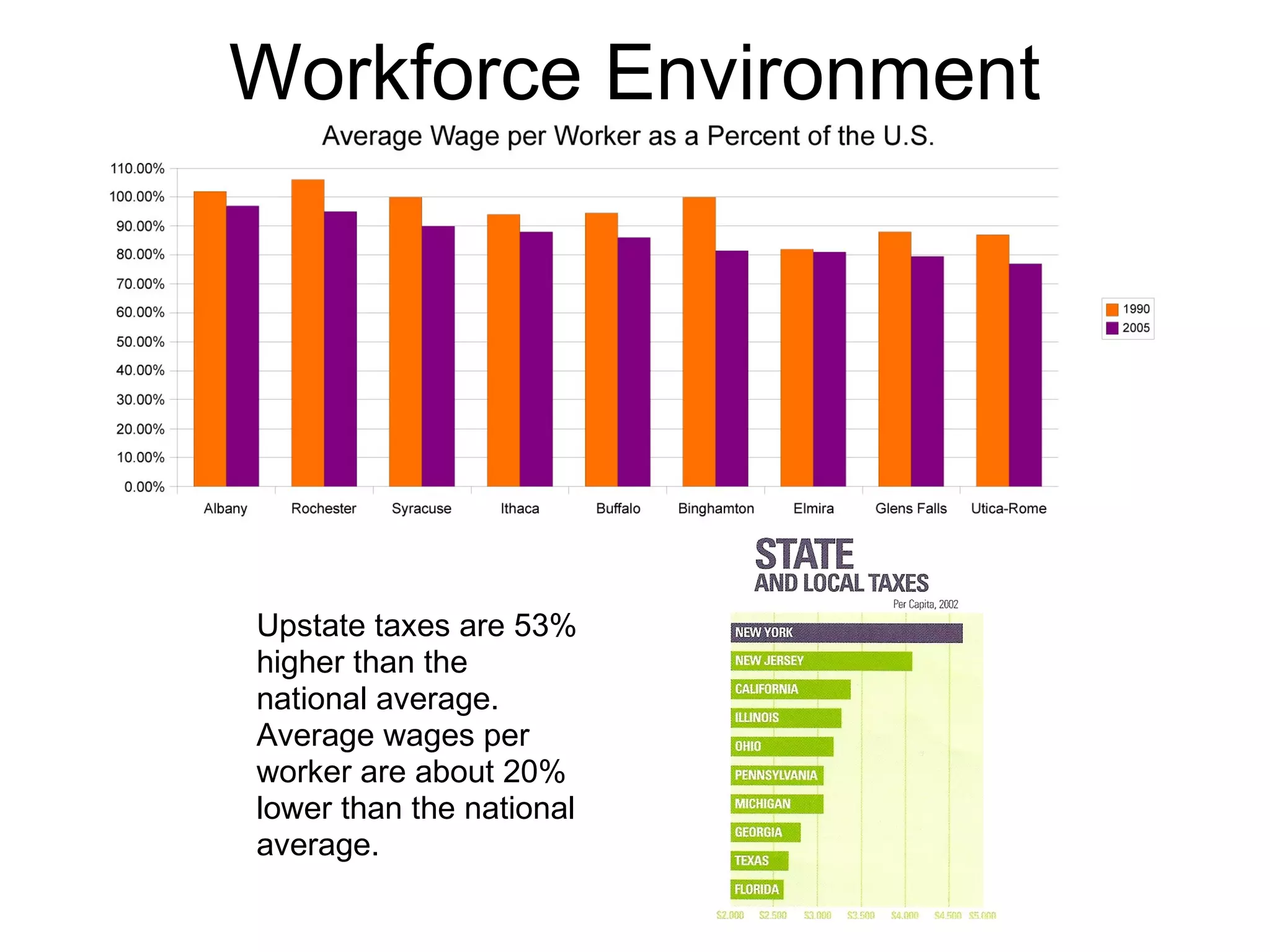 Workforce Environment Upstate taxes are 53% higher than the national average. Average wages per worker are about 20% lower than the national average. 