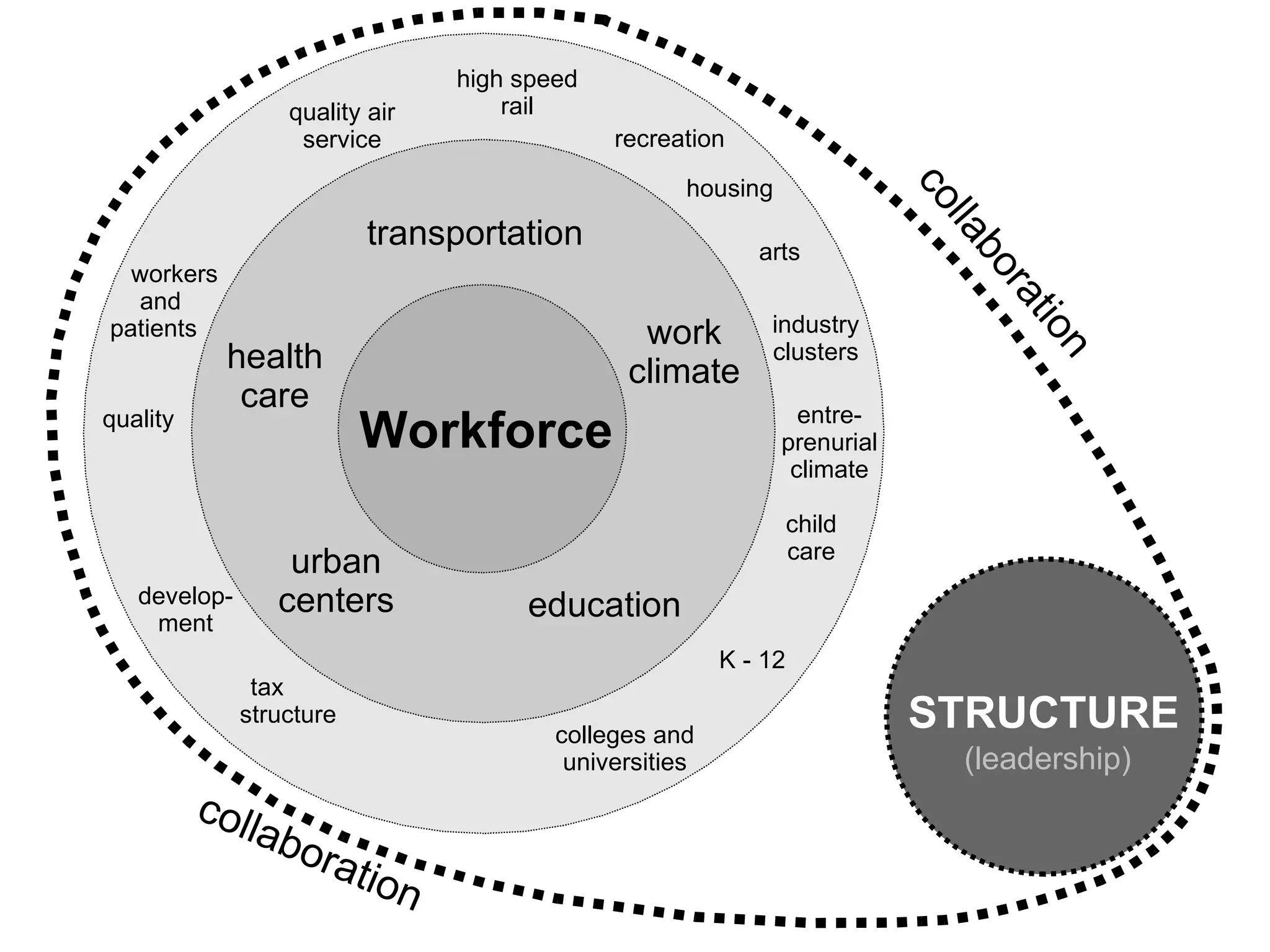 Workforce urban centers work climate health care transportation education housing arts industry clusters entre- prenurial climate K - 12 colleges and universities tax structure develop- ment quality workers and patients high speed rail quality air service STRUCTURE collaboration collaboration child care (leadership)‏ recreation 