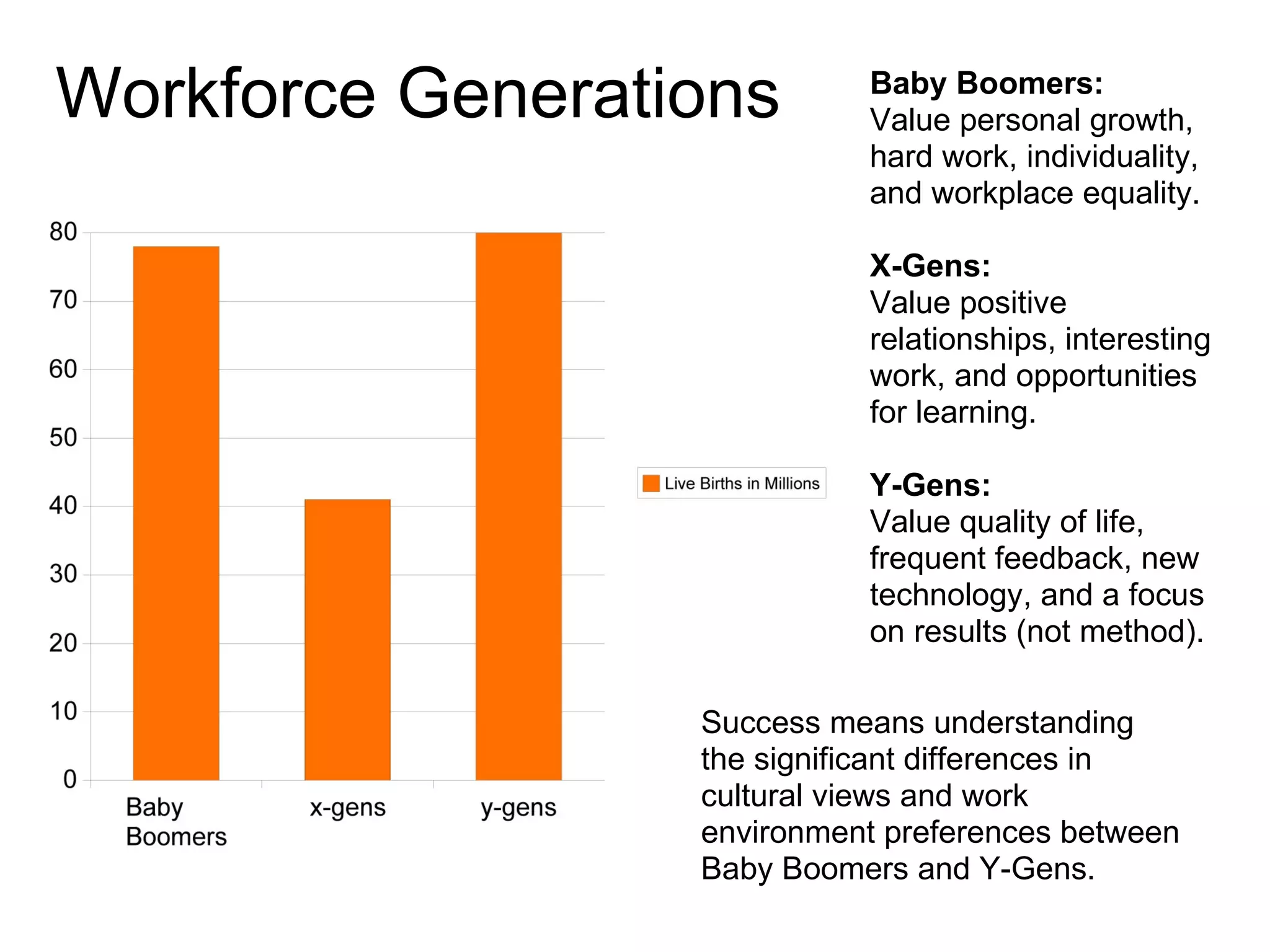 Workforce Generations Baby Boomers: Value personal growth, hard work, individuality, and workplace equality. X-Gens: Value positive relationships, interesting work, and opportunities for learning. Y-Gens: Value quality of life, frequent feedback, new technology, and a focus on results (not method).  Success means understanding the significant differences in cultural views and work environment preferences between Baby Boomers and Y-Gens. 