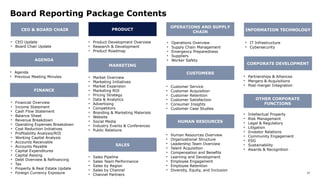 28
Board Reporting Package Contents
CEO & BOARD CHAIR
• CEO Update
• Board Chair Update
CORPORATE DEVELOPMENT
• Partnerships & Alliances
• Mergers & Acquisitions
• Post-merger Integration
OTHER CORPORATE
FUNCTIONS
• Intellectual Property
• Risk Management
• Legal & Regulatory
• Litigation
• Investor Relations
• Community Engagement
• ESG
• Sustainability
• Awards & Recognition
AGENDA
PRODUCT
MARKETING
• Financial Overview
• Income Statement
• Cash Flow Statement
• Balance Sheet
• Revenue Breakdown
• Operating Expenses Breakdown
• Cost Reduction Initiatives
• Profitability Analysis/ROI
• Working Capital Analysis
• Accounts Receivable
• Accounts Payable
• Capital Expenditures
• Capital Raising
• Debt Overview & Refinancing
• Tax
• Property & Real Estate Update
• Foreign Currency Exposure
• Product Development Overview
• Research & Development
• Product Roadmap
• Market Overview
• Marketing Initiatives
• Market Expansion
• Marketing ROI
• Pricing Strategy
• Data & Analytics
• Advertising
• Competitors
• Branding & Marketing Materials
• Website
• Social Media
• Industry Events & Conferences
• Public Relations
SALES
• Sales Pipeline
• Sales Team Performance
• Sales by Region
• Sales by Channel
• Channel Partners
CUSTOMERS
OPERATIONS AND SUPPLY
CHAIN INFORMATION TECHNOLOGY
HUMAN RESOURCES
• Operations Overview
• Supply Chain Management
• Emergency Preparedness
• Suppliers
• Worker Safety
• Customer Service
• Customer Acquisition
• Customer Retention
• Customer Satisfaction
• Consumer Insights
• Customer Case Studies
• IT Infrastructure
• Cybersecurity
• Human Resources Overview
• Organizational Structure
• Leadership Team Overview
• Talent Acquisition
• Compensation and Benefits
• Learning and Development
• Employee Engagement
• Employee Retention
• Diversity, Equity, and Inclusion
FINANCE
• Agenda
• Previous Meeting Minutes
 