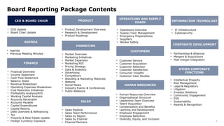 3
Board Reporting Package Contents
CEO & BOARD CHAIR
• CEO Update
• Board Chair Update
CORPORATE DEVELOPMENT
• Partnerships & Alliances
• Mergers & Acquisitions
• Post-merger Integration
OTHER CORPORATE
FUNCTIONS
• Intellectual Property
• Risk Management
• Legal & Regulatory
• Litigation
• Investor Relations
• Community Engagement
• ESG
• Sustainability
• Awards & Recognition
AGENDA
PRODUCT
MARKETING
• Financial Overview
• Income Statement
• Cash Flow Statement
• Balance Sheet
• Revenue Breakdown
• Operating Expenses Breakdown
• Cost Reduction Initiatives
• Profitability Analysis/ROI
• Working Capital Analysis
• Accounts Receivable
• Accounts Payable
• Capital Expenditures
• Capital Raising
• Debt Overview & Refinancing
• Tax
• Property & Real Estate Update
• Foreign Currency Exposure
• Product Development Overview
• Research & Development
• Product Roadmap
• Market Overview
• Marketing Initiatives
• Market Expansion
• Marketing ROI
• Pricing Strategy
• Data & Analytics
• Advertising
• Competitors
• Branding & Marketing Materials
• Website
• Social Media
• Industry Events & Conferences
• Public Relations
SALES
• Sales Pipeline
• Sales Team Performance
• Sales by Region
• Sales by Channel
• Channel Partners
CUSTOMERS
OPERATIONS AND SUPPLY
CHAIN INFORMATION TECHNOLOGY
HUMAN RESOURCES
• Operations Overview
• Supply Chain Management
• Emergency Preparedness
• Suppliers
• Worker Safety
• Customer Service
• Customer Acquisition
• Customer Retention
• Customer Satisfaction
• Consumer Insights
• Customer Case Studies
• IT Infrastructure
• Cybersecurity
• Human Resources Overview
• Organizational Structure
• Leadership Team Overview
• Talent Acquisition
• Compensation and Benefits
• Learning and Development
• Employee Engagement
• Employee Retention
• Diversity, Equity, and Inclusion
FINANCE
• Agenda
• Previous Meeting Minutes
 