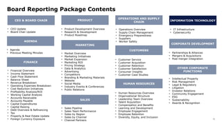 75
Board Reporting Package Contents
CEO & BOARD CHAIR
• CEO Update
• Board Chair Update
CORPORATE DEVELOPMENT
• Partnerships & Alliances
• Mergers & Acquisitions
• Post-merger Integration
OTHER CORPORATE
FUNCTIONS
• Intellectual Property
• Risk Management
• Legal & Regulatory
• Litigation
• Investor Relations
• Community Engagement
• ESG
• Sustainability
• Awards & Recognition
AGENDA
PRODUCT
MARKETING
• Financial Overview
• Income Statement
• Cash Flow Statement
• Balance Sheet
• Revenue Breakdown
• Operating Expenses Breakdown
• Cost Reduction Initiatives
• Profitability Analysis/ROI
• Working Capital Analysis
• Accounts Receivable
• Accounts Payable
• Capital Expenditures
• Capital Raising
• Debt Overview & Refinancing
• Tax
• Property & Real Estate Update
• Foreign Currency Exposure
• Product Development Overview
• Research & Development
• Product Roadmap
• Market Overview
• Marketing Initiatives
• Market Expansion
• Marketing ROI
• Pricing Strategy
• Data & Analytics
• Advertising
• Competitors
• Branding & Marketing Materials
• Website
• Social Media
• Industry Events & Conferences
• Public Relations
SALES
• Sales Pipeline
• Sales Team Performance
• Sales by Region
• Sales by Channel
• Channel Partners
CUSTOMERS
OPERATIONS AND SUPPLY
CHAIN INFORMATION TECHNOLOGY
HUMAN RESOURCES
• Operations Overview
• Supply Chain Management
• Emergency Preparedness
• Suppliers
• Worker Safety
• Customer Service
• Customer Acquisition
• Customer Retention
• Customer Satisfaction
• Consumer Insights
• Customer Case Studies
• IT Infrastructure
• Cybersecurity
• Human Resources Overview
• Organizational Structure
• Leadership Team Overview
• Talent Acquisition
• Compensation and Benefits
• Learning and Development
• Employee Engagement
• Employee Retention
• Diversity, Equity, and Inclusion
FINANCE
• Agenda
• Previous Meeting Minutes
 