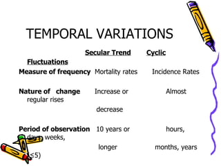 TEMPORAL VARIATIONS Secular Trend   Cyclic Fluctuations Measure of frequency   Mortality rates  Incidence Rates  Nature of  change   Increase or    Almost regular rises  decrease  Period of observation   10 years or   hours, days, weeks,  longer  months, years (≤5)  Type of Disease     Chronic   Acute     