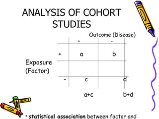 ANALYSIS OF COHORT STUDIES Outcome (Disease)   +   -   +  a   b Exposure  (Factor)    -  c  d   a+c  b+d *  statistical association  between factor and outcome    exists if (a/a+b)  ≠  (c/c+d) *  association is probably causal , if  RR > 1 