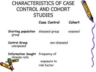 COMPARISON OF CHARACTERISTICS OF CASE CONTROL AND COHORT STUDIES   Case Control   Cohort Starting population   diseased group   exposed group Control Group   non-diseased     unexposed Information Sought   frequency of     disease rate   exposure to    risk factor Principal bias   knowledge of    knowledge of    disease influences  exposure influences report of exposure  diagnosis   