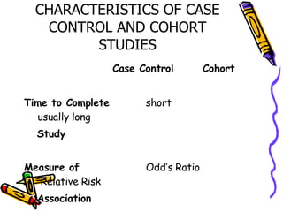 COMPARISON OF CHARACTERISTICS OF CASE CONTROL AND COHORT STUDIES   Case Control   Cohort Time to Complete   short   usually long Study Measure of    Odd’s Ratio   Relative Risk Association 