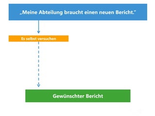 „Meine Abteilung braucht einen neuen Bericht.“
Gewünschter Bericht
Es selbst versuchen
 
