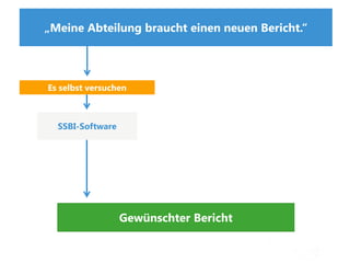 „Meine Abteilung braucht einen neuen Bericht.“
Gewünschter Bericht
Es selbst versuchen
Geht nicht
SSBI-Software
 