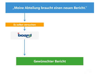 „Meine Abteilung braucht einen neuen Bericht.“
Gewünschter Bericht
Es selbst versuchen
Geht nicht
 