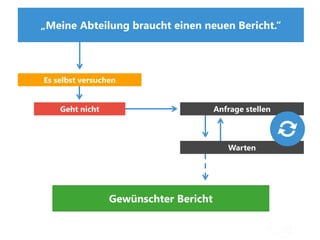 „Meine Abteilung braucht einen neuen Bericht.“
Gewünschter Bericht
Es selbst versuchen
Geht nicht Anfrage stellen
Warten
 