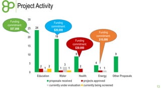 Project Activity
Funding
commitment:
$57,806

Funding
commitment:
$20,000
Funding
commitment:
$30,000

Funding
commitment:
$10,000

13

 