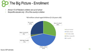 The Big Picture - Enrollment
• Almost 1/3 of Pakistan’s children are out of school
• Nonprofits educate only ~3% of the country’s children

Source: ADP estimates

18

 