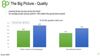 The Big Picture - Quality
• Learning levels are poor across the board
• On average private schools perform ~30% better than government schools

Source: ASER

19

 