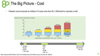 The Big Picture - Cost
• Pakistan cannot educate its children if it costs more than Rs 1,000/month to educate a child

Average
Private
School
(~ Rs. 400)

•Govt
•TCF
•DIL
•CARE
(~Rs. 1k)

Note: Assumes 54M children come from families that cannot afford to pay more than Rs. 250/mth

•Beaconhouse
•City School
(Rs. 6k+)

20

 