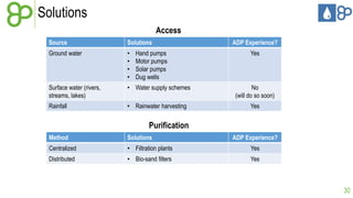 Solutions
Access
Source

Solutions

Ground water

•
•
•
•

Surface water (rivers,
streams, lakes)

• Water supply schemes

No
(will do so soon)

Rainfall

• Rainwater harvesting

Yes

Hand pumps
Motor pumps
Solar pumps
Dug wells

ADP Experience?
Yes

Purification
Method

Solutions

ADP Experience?

Centralized

• Filtration plants

Yes

Distributed

• Bio-sand filters

Yes

30

 