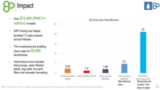 Impact
•

Over $74,000

(PKR 7+

million) invested
•

($) Cost per beneficiary
25

21

ADP funding has helped
facilitate10 water projects
across Pakistan

20

15

•

The investments are enabling
clean water for 20,000
beneficiaries

•

Interventions have included:
hand pumps, water filtration
plants, dug wells, bio-sand
filters and rainwater harvesting

10

4.7

5

2.25

1.99

1.2

0

Filtration plants Hand pumps (SIDO)
(BDS)

Hand pumps
(NEEDS)

Note: The lifetime of these projects could range anywhere from 10 years to a lifetime with minimal maintenance required

Hand pumps
(MGPO)

Mountainous
area

Rainwater
Harvesting (SF)

Structures can
contain 1.5m
litres of water

32

 