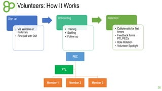 Volunteers: How It Works
Sign up

Onboarding

• Via Website or
Referrals
• First call with OM

Retention
• Calls/emails for first
timers
• Feedback forms
PTL/PECs
• Role Rotation
• Volunteer Spotlight

• Training
• Staffing
• Follow up

PEC

PTL

Member 1

Member 2

Member 3

36

 