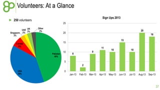 Volunteers: At a Glance
Sign Ups 2013

► 250 volunteers
UAE UK
3%
Singapore 2%
3%

25
Other
3%

20

20

18
15

15

Canada
6%

11
Pakistan
45%

10

9

8

10

10

5
2
USA
38%

0
Jan-13

Feb-13

Mar-13

Apr-13

May-13

Jun-13

Jul-13

Aug-13

Sep-13

37

 