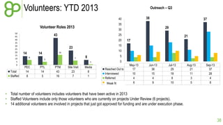 Volunteers: YTD 2013

Outreach – Q3
38

40
35

Volunteer Roles 2013
50
45
40
35
30
25
20
15
10
5
0

Total
Staffed

25
20

14
8

7

5

8
1

PEC
14
8

PTL
14
5

PTM
43
16

17

10

16
5

21

15

23
14

29

30

43

37

Site Visit
23
7

Media
8
1

0
Reached Out to
Interviewed
Referred
Rejected
Weak fit

May-13
17
10
4
6

Jun-13
38
15
4
9

Jul-13
29
18
8
10

Aug-13
21
11
3
5

Sep-13
37
28
4
8

• Total number of volunteers includes volunteers that have been active in 2013
• Staffed Volunteers include only those volunteers who are currently on projects Under Review (6 projects).
• 14 additional volunteers are involved in projects that just got approved for funding and are under execution phase.

38

 