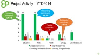 Project Activity – YTD2014 
10 
13 13 
1 
3 
4 
2 
3 
0 
1 
3 
1 1 1 1 
14 
12 
10 
8 
6 
4 
2 
0 
Education Water Health Energy Other Proposals 
proposals received projects approved 
currently under evaluation currently being screened 
Outstanding 
commitment: 
$31,478 
Outstanding 
commitment: 
$66,500 
Funding 
commitment: 
$0 
Outstanding 
commitment: 
$16,659 
 