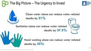 The Big Picture – The Urgency to Invest 
14 
Clean water alone can reduce water related 
deaths by 21% 
Sanitation alone can reduce water related 
Sources: Facts and Figures, Water, Sanitation & Health, WHO 
deaths by 37.5% 
Hand washing alone can reduce water related 
deaths by 35% 
 