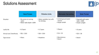 Solutions Assessment 
Hand Pumps Filtration Units Solar Pumps 
Situation • No access to running 
water 
• Water table depth <100ft 
• Water available, but unfit 
for drinking 
Useful life • 6-7years • 5-7 years 
Annual cost / beneficiary • $0.2 - $0.8 • $0.4 - $0.8 
• Limited ground water 
sources 
• Ample rainfall 
• 25years 
• $1.4 - $2 
• Dug wells with water 
table > 200ft 
• Ample sunlight 
• 15 years 
• $2.6 - $8 
Type terrain • Plains • Anywhere • Mountainous 
• Desert 
• Desert 
Rainwater Harvesting 
17 
 