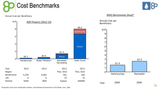 Cost Benchmarks 
18 
Annual Cost per Beneficiary 
$10 
8 
6 
4 
2 
0 
$0.2 
Handpumps 
$0.4 
Water Filtration 
$1.4 
Donor 
Rainwater 
Harvesting 
$8.0 
Community 
Donor 
Solar Pump 
Year 2012 2013 2013 2013 
Region Thar, Sind Thar, Sind 
Beneficiaries 4,250 5,665 951 250 
Life 6 6 25 15 
Partner SIDO BDS Sukaar AWARE 
Annual Cost per 
Beneficiary 
$10 
9 
8 
7 
6 
5 
4 
3 
2 
1 
0 
$1.6 
Hand pumps 
$2.5 
Rainwater 
Year 2000 2000 
ADP Projects (2012-13) 
WHO Benchmarks (Asia)* 
*Evaluation of the Costs and Benefits of Water and Sanitation Improvements at the Global Level , 2004 
 