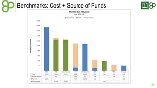 Benchmarks: Cost + Source of Funds 
24 
 