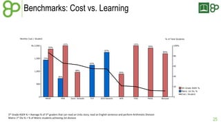 Benchmarks: Cost vs. Learning 
25 
Monthly Cost / Student % of Total Students 
Rs.2,000 
1,500 
1,000 
500 
0 
100% 
80 
60 
40 
20 
0 
72% 
93% 
MHSF 
36% 
100% 
PEN 
48% 
Govt. Schools 
62% 
TCF 
87% 
SOS Karachi 
45% 
APS 
100% 
FDO 
95% 
PKSS 
84% 
Bunyad 
5th Grade ASER % 
Matric 1st Div % 
Cost / Student 
5th Grade ASER % = Average % of 5th graders that can read an Urdu story, read an English sentence and perform Arithmetic Division 
Matric 1st Div % = % of Matric students achieving 2st division 
 