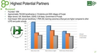 Highest Potential Partners 
► Bunyaad 
• Founded: 1994 
• Approximately 750,000 beneficiaries in 18 districts and 2000 villages of Punjab 
• Major donors: UN, World Bank, USAID, ILM Ideas, Government of Punjab 
• Cost Impact: With cost per beneficiary < PKR 250, learning outcomes at Bunyad are higher compared to other 
LCPS and public schools 
27 
100% 
90% 
80% 
70% 
60% 
50% 
40% 
30% 
20% 
10% 
0% 
Read a story in Urdu Read a sentence in English Perform basic arithemtic division 
Bunyad 
Private Schools 
Public Schools 
 