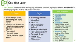 One Year Later 
• ADP’s Mission: to be recognized as a cutting-edge, responsible, transparent, high-impact actor and thought leader in 
32 
philanthropic giving within the donor and volunteer communities 
Our Goals 
• Brand: unique brand 
positioning and brand 
identity 
• NGO partner investment 
• Donors: Increase donor 
network 
• Operational 
communications: 
Dastak, website, social 
media 
Targets 
• Branding guidelines 
• subsectors 
• Media kit 
• Info materials for 
partners 
• Revamped newsletter 
• New website; avg 200 
• Facebook: 7,000 
• Twitter: 2,000 
• Whitepapers 
What We Achieved 
• Branding guidelines 
• Subsectors 
• Visiting cards 
• Media Kit 
• Info Materials: partners, 
evaluation guide, school 
evaluation, water evaluation, 
guidelines for site visits, 
blogs, fundraising guide 
• Newsletter (8 so far) 
• Facebook: 6,802; Twitter: 
1,700, analytics 
• Instagram, LinkedIn 
• Website, avg 350 per day 
• Going forward 
 