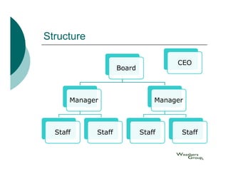 Structure
St t

                                     CEO
                    Board



      Manager                   Manager



  Staff     Staff           Staff     Staff
 