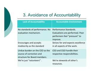 3. Avoidance of A
     3 A id        f Accountability
                           t bilit
    Lack of Accountability
                         y            Accountable Environment


No standards of performance. No  Performance Standards.  
evaluation mechanism.            Evaluations are performed. Poor 
                                 performers feel “pressure” to 
                                 improve.
Encourages and accepts           Strives for and expects excellence 
mediocrity as the standard       in all aspects of the work. 
Undue burden on the CEO as the 
Undue burden on the CEO as the CEO and CGO handle their
                                    and CGO handle their 
source of correction and        respective responsibilities. 
structure for Board members. 
We’re just “volunteers” .       We’re stewards of other’s 
                                resources. 
 