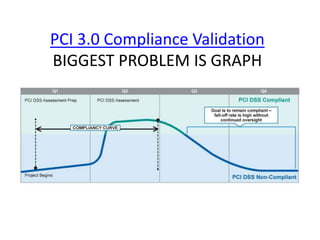 PCI 3.0 Compliance Validation 
BIGGEST PROBLEM IS GRAPH 
 