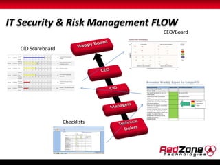 IT Security & Risk Management FLOW 
Checklists 
CIO Scoreboard 
CEO/Board 
 