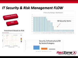 IT Security & Risk Management FLOW 
40 Security Items 
Security /Infrastructure/DR 
By Sector/Category 
Investment Based on Risk 
 