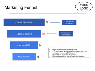 Template 1 of 2:
Full Slide Deck YOUR
LOGOMarketing Funnel
Overall Site Traffic
Leads Captured
Leads-to-MQL
MQL-to-SQL
•  ...