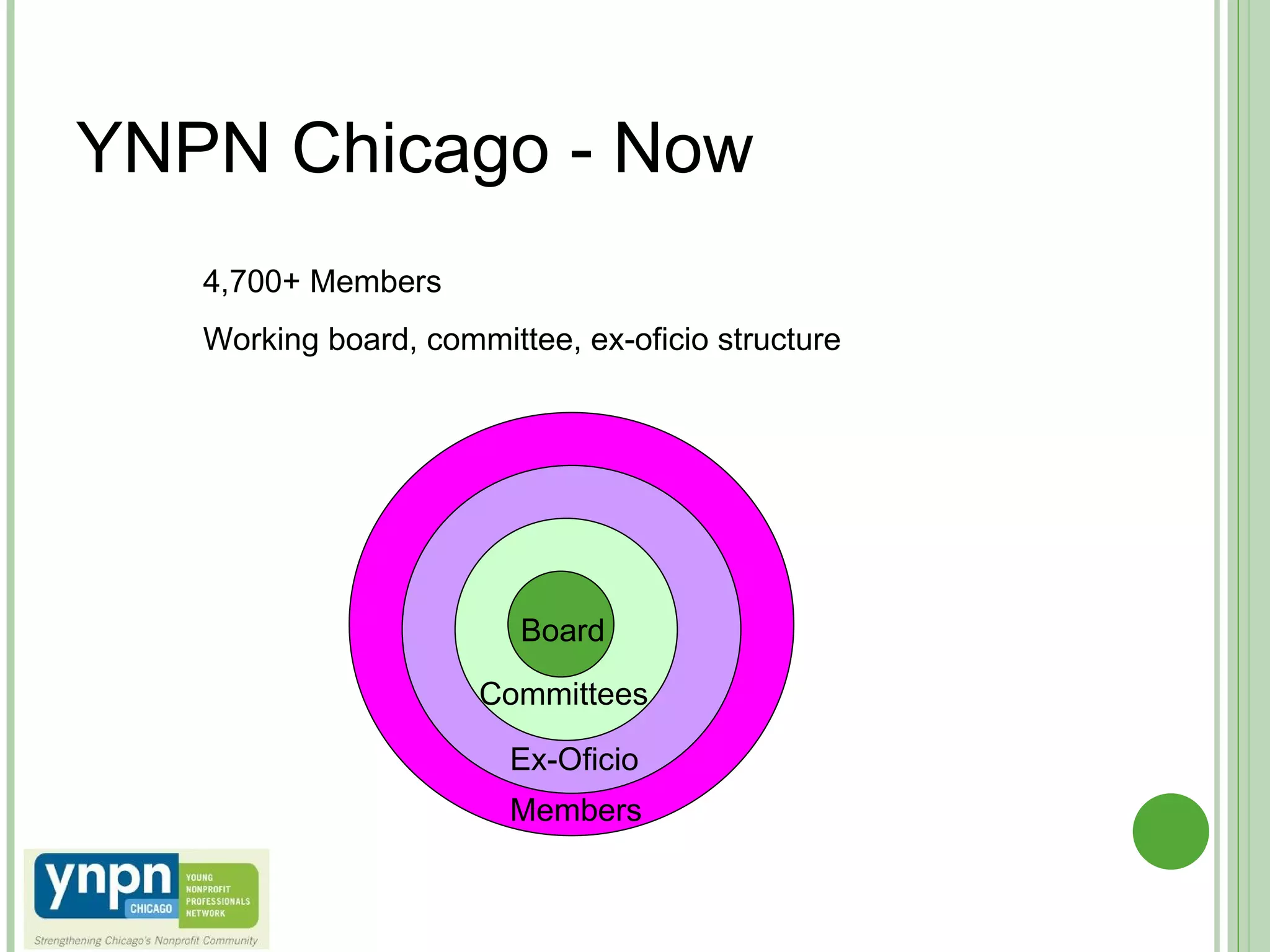 YNPN Chicago - Now 4,700+ Members Working board, committee, ex-oficio structure Members Ex-Oficio Committees Board 