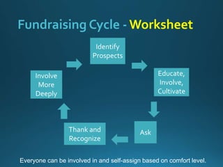 Board Engagement in Fundraising | PPT