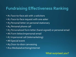 Fundraising Effectiveness Ranking
What surprised you?
 