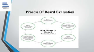 Process Of Board Evaluation
 