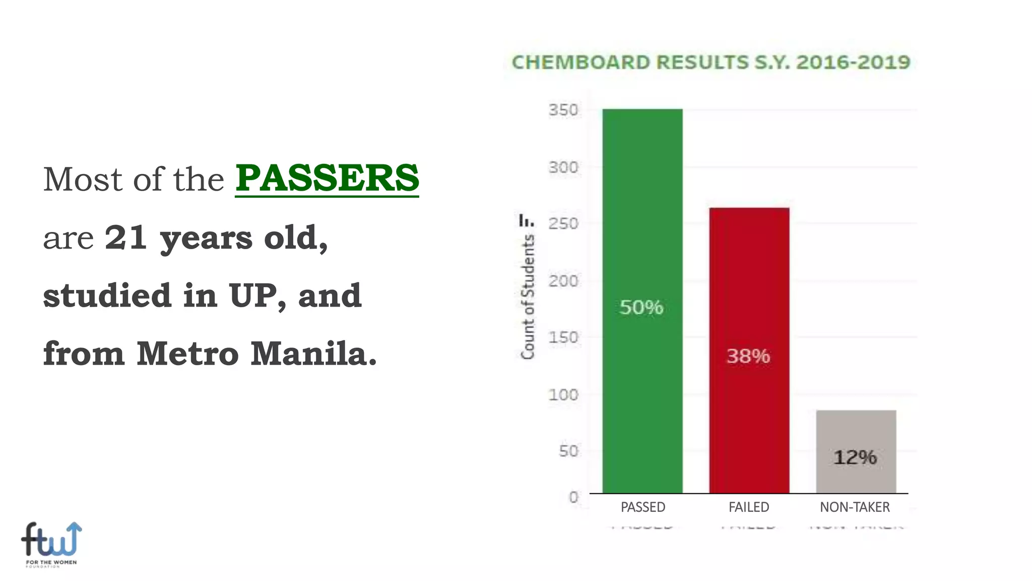 Most of the PASSERS
are 21 years old,
studied in UP, and
from Metro Manila.
PASSED FAILED NON-TAKER
 