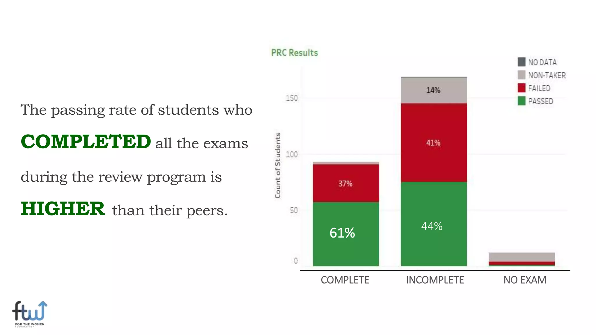 The passing rate of students who
COMPLETED all the exams
during the review program is
HIGHER than their peers.
61%
44%
COMPLETE INCOMPLETE NO EXAM
 