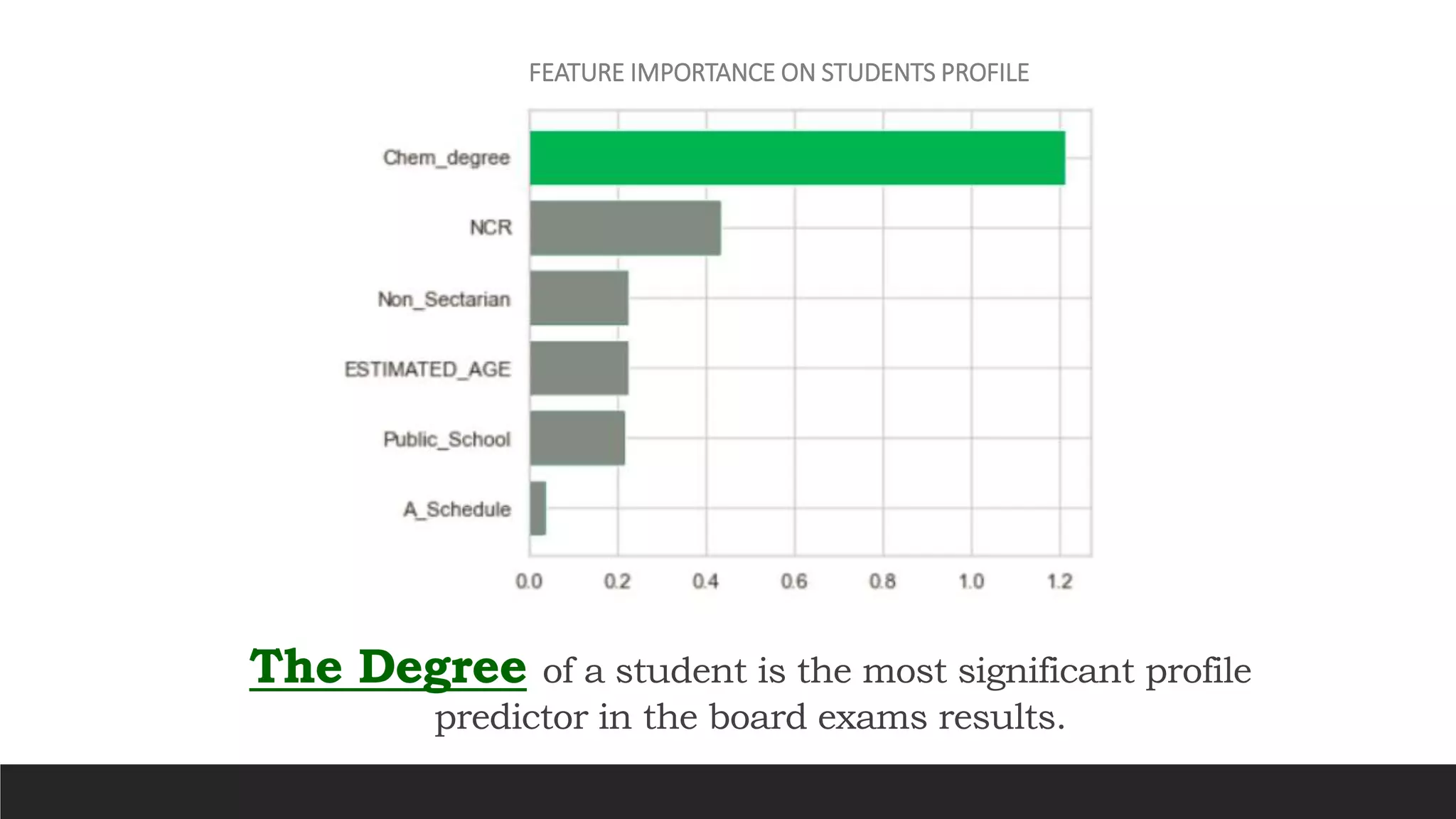 The Degree of a student is the most significant profile
predictor in the board exams results.
FEATURE IMPORTANCE ON STUDENTS PROFILE
 